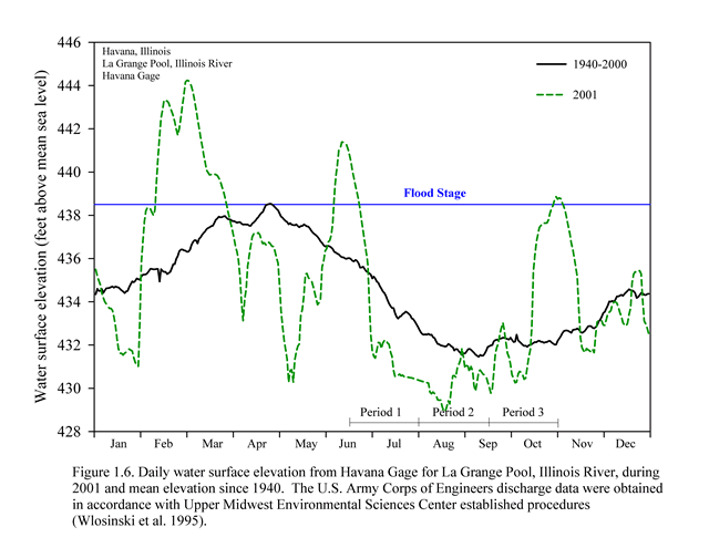 2001 Hydrograph for Pool La Grange Pool