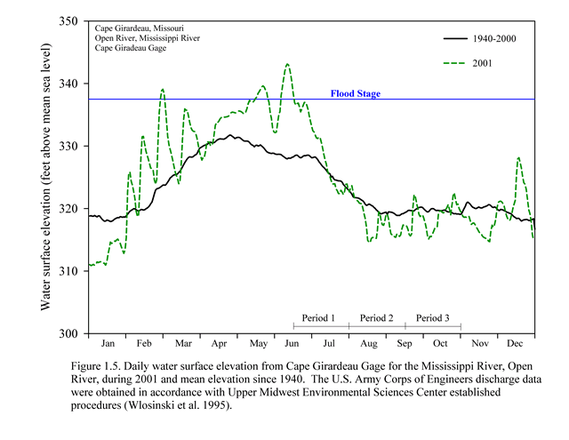 2001 Hydrograph for Open River