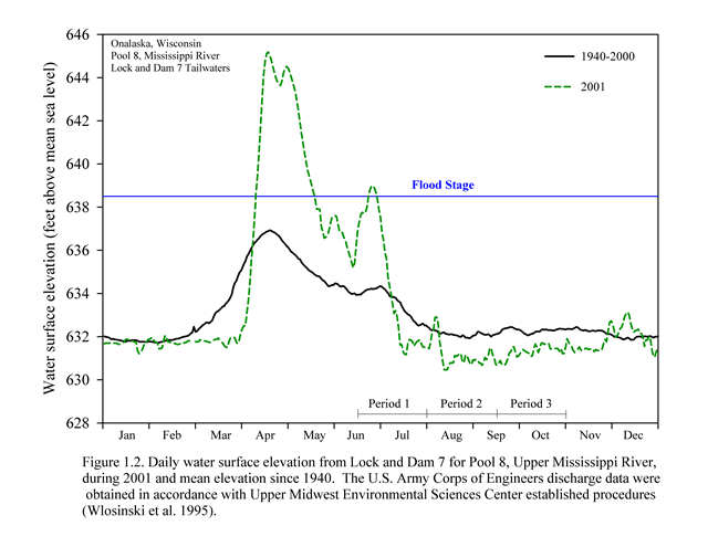 2001 Hydrograph for Pool 8