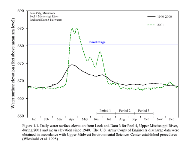 2001 Hydrograph for Pool 4