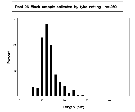Black crappie collected by fyke netting