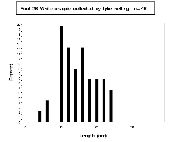 Pool 26 White crappie collected by fyke netting