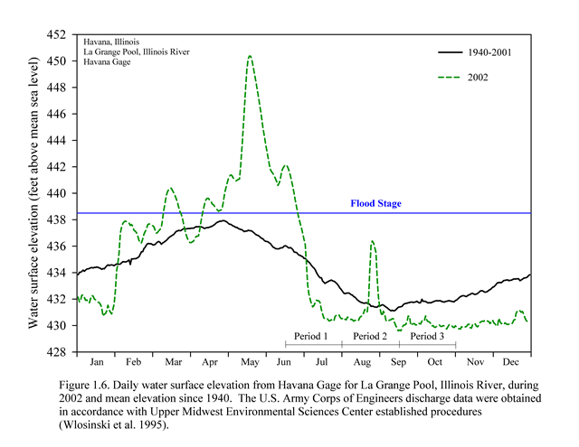 2002 - La Grange Pool Hydrograph