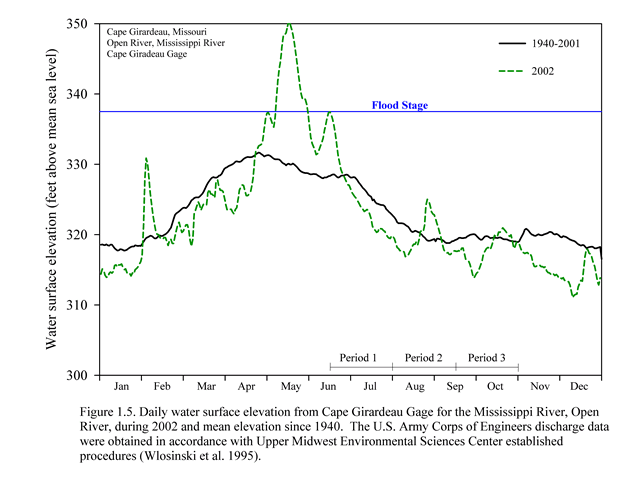 2002 - Open River Hydrograph