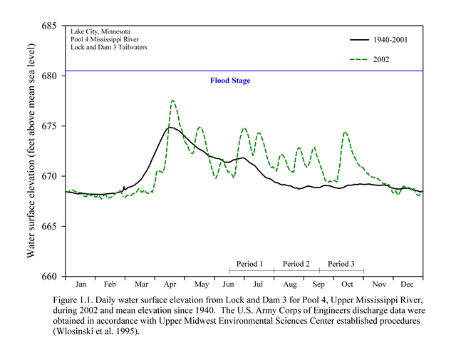 2002 - Pool 4 Hydrograph