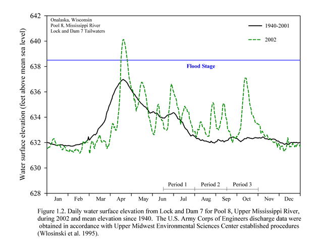 2002 - Pool 8 Hydrograph