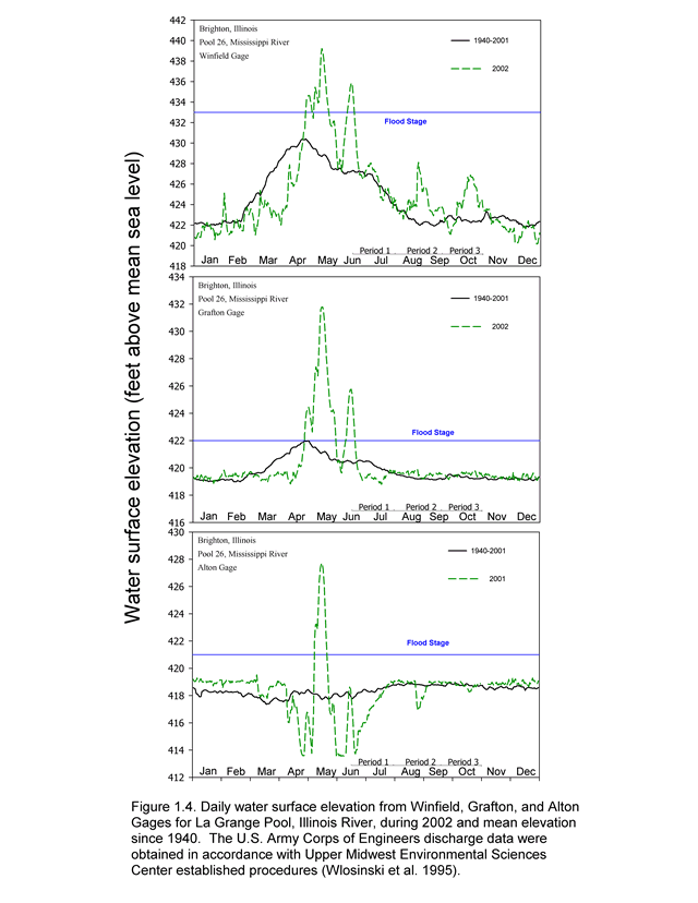 2002 - Pool 26 Hydrograph