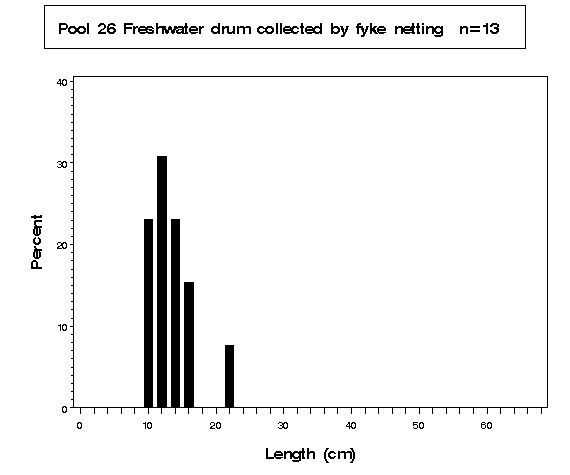 Pool 26 Freshwater drum collected by fyke netting