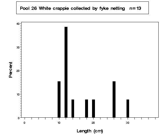 Pool 26 White crappie collected by fyke netting