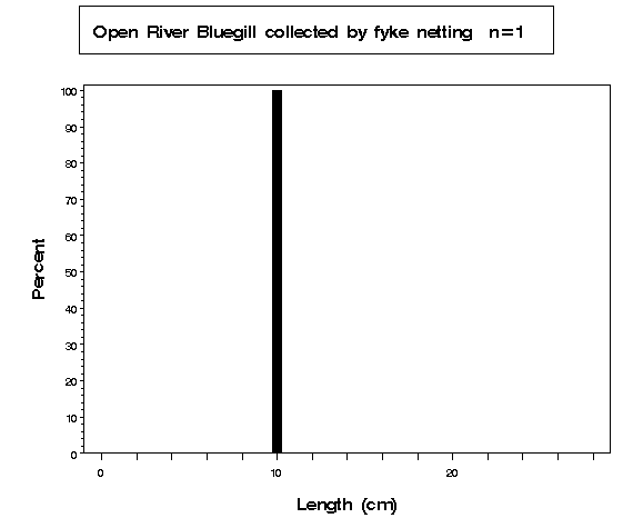 Open River Bluegill collected by fyke netting