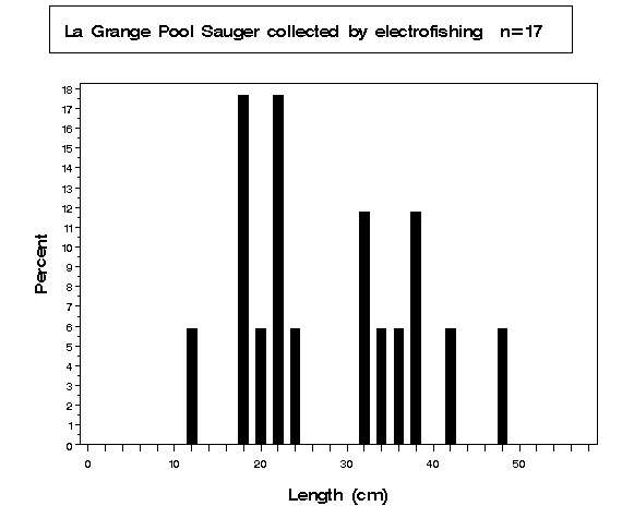 La Grange Pool Sauger collected by electrofishing