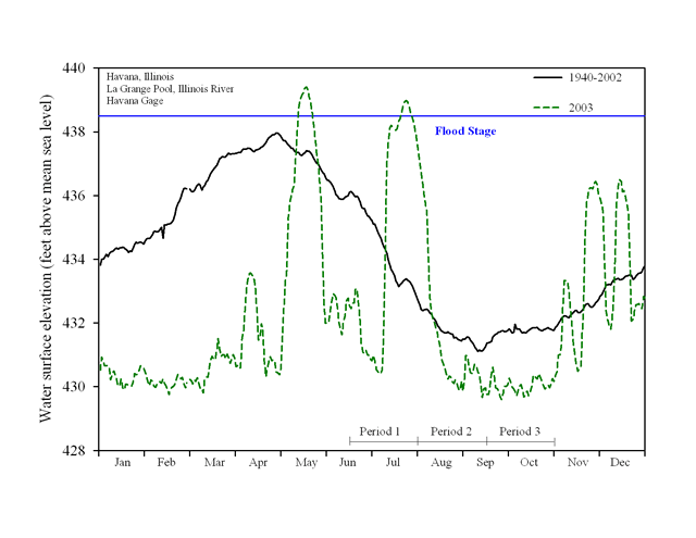 2003 - La Grange Pool Hydrograph