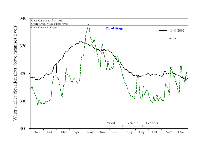 2003 - Open River Hydrograph