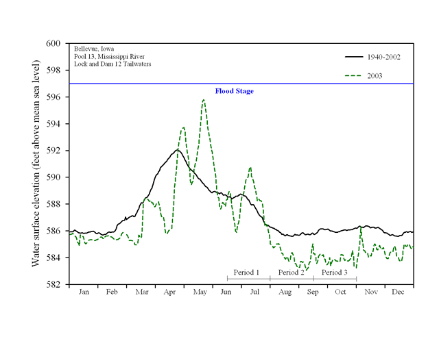 2003 - Pool 13 Hydrograph