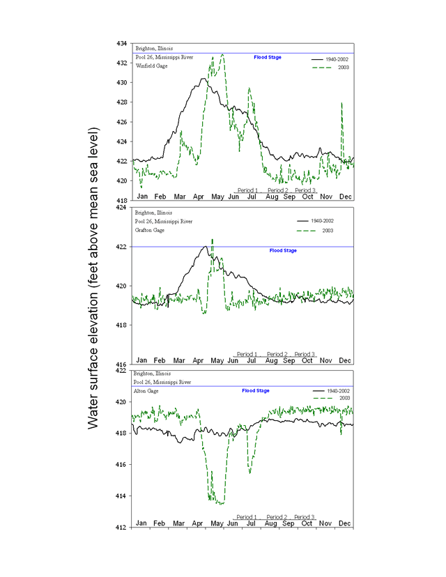 2003 - Pool 26 Hydrograph