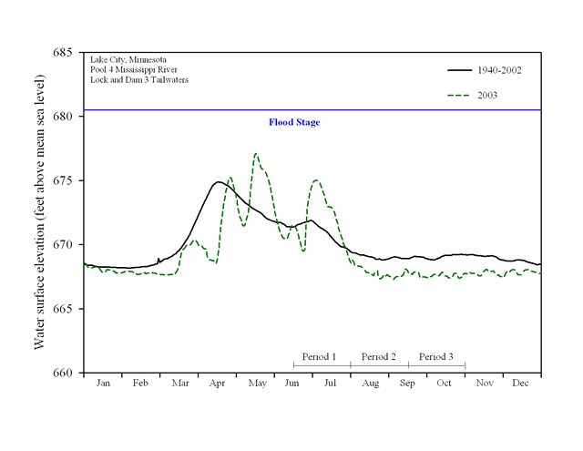 2003 - Pool 4 Hydrograph