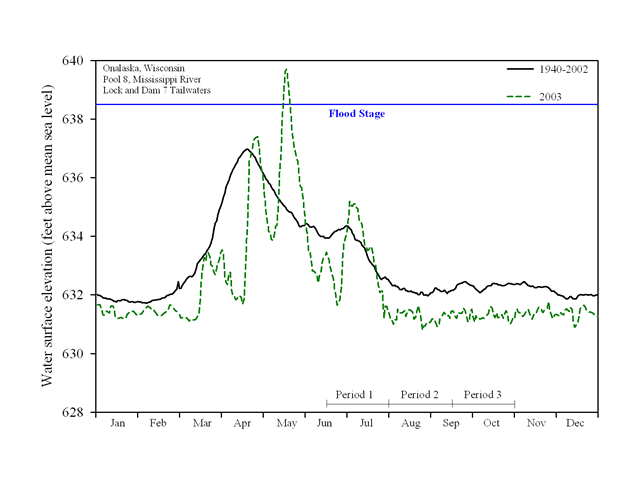 2003 - Pool 8 Hydrograph