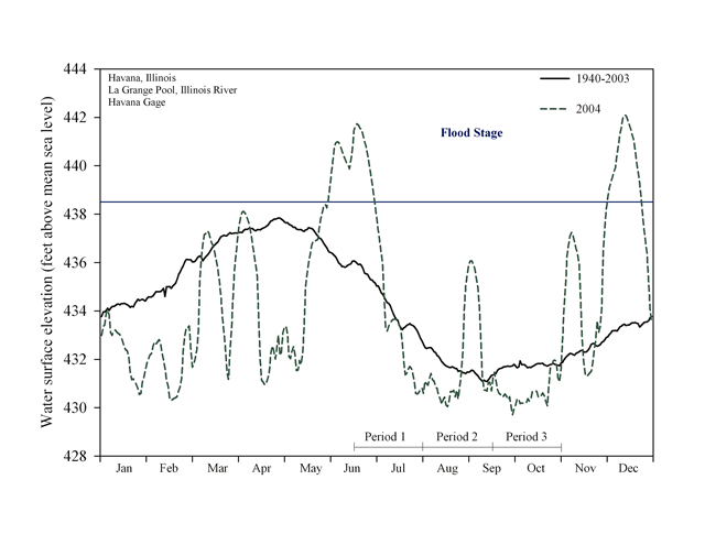 2003 - La Grange Pool Hydrograph