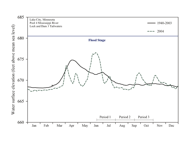 2003 - Pool 4 Hydrograph