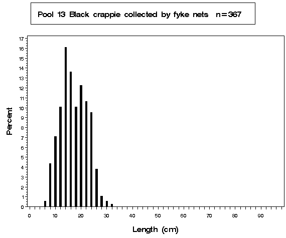 La Grange Pool Black crappie collected by fyke netting