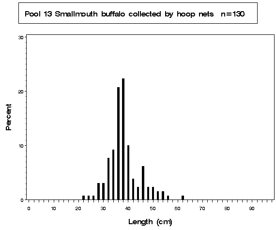 La Grange Pool Smallmouth buffalo collected by hoop netting