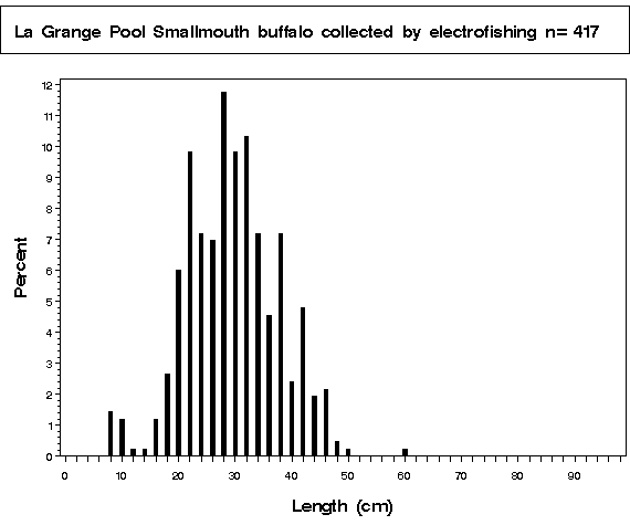 La Grange Pool Smallmouth buffalo collected by electrofishing