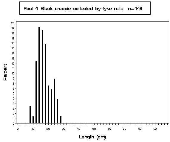 Pool 26 Black crappie collected by fyke netting