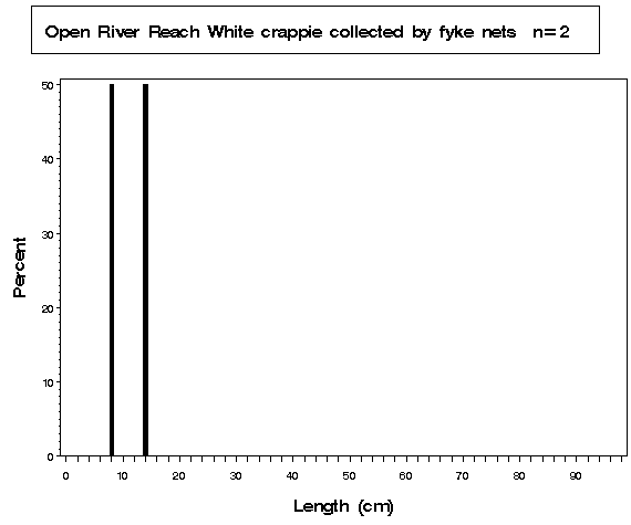 La Grange Pool White crappie collected by fyke netting