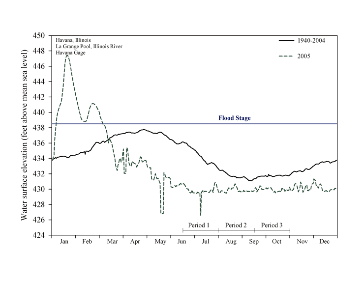 2005 - La Grange Pool Hydrograph