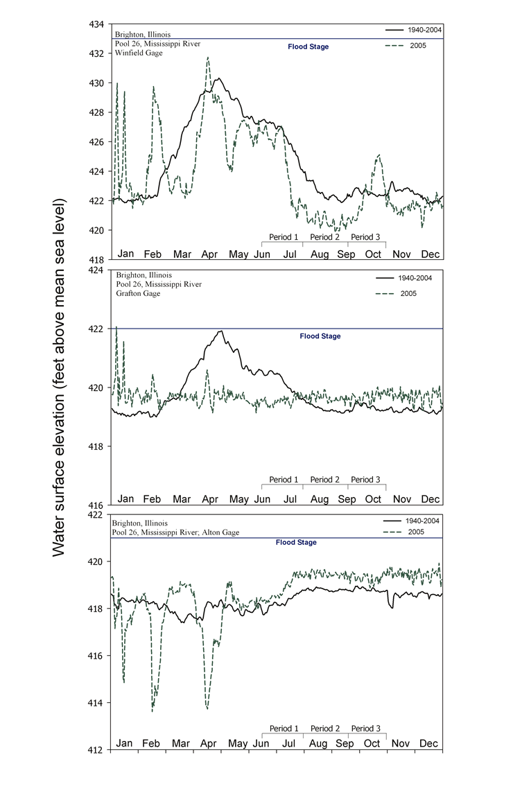 2005 - Pool 26 Hydrograph