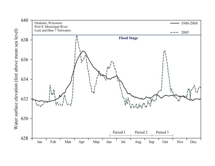 2003 - Pool 8 Hydrograph