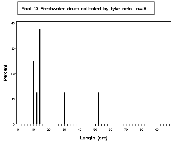La Grange Pool Freshwater drum collected by fyke netting