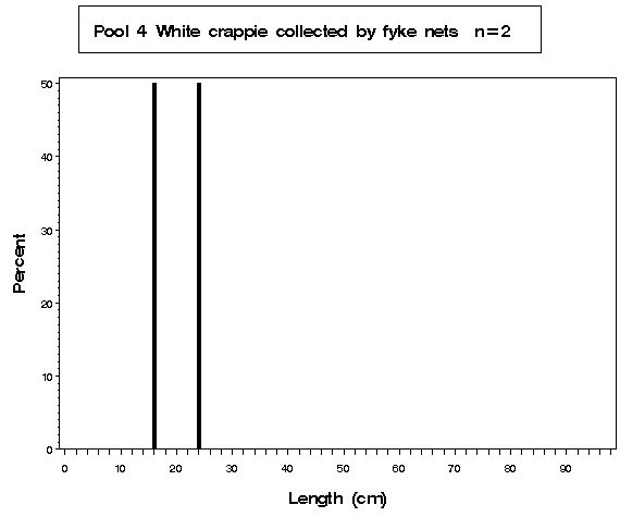 White crappie collected by fyke netting