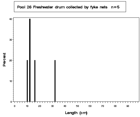 La Grange Pool Freshwater drum collected by fyke netting