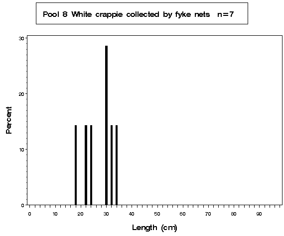 Open River White crappie collected by fyke netting