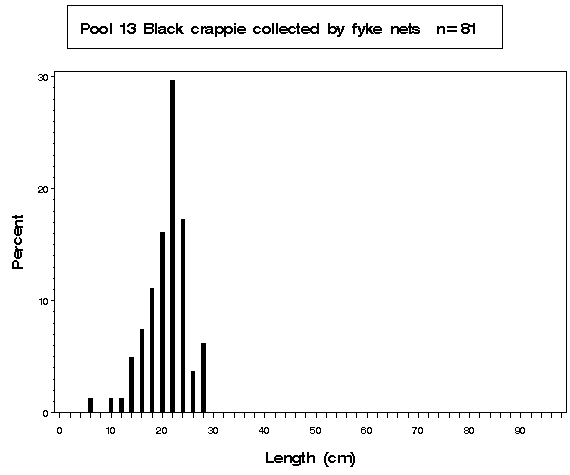 La Grange Pool Black crappie collected by fyke netting