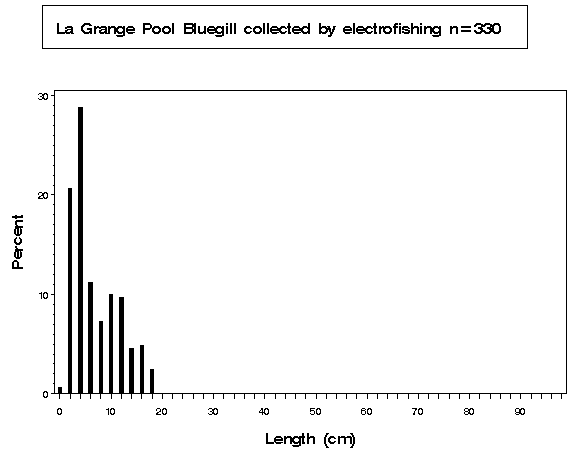 La Grange Pool Bluegill collected by electrofishing