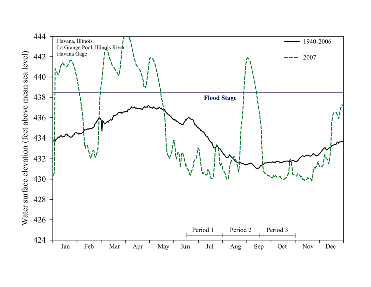 2005 - La Grange Pool Hydrograph