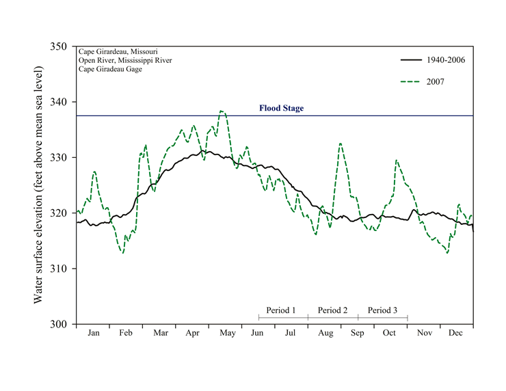 OR hydrograph