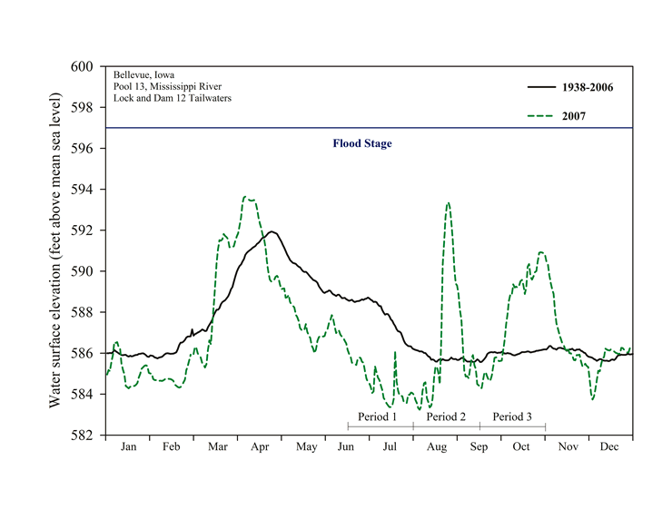 2003 - Pool 13 Hydrograph