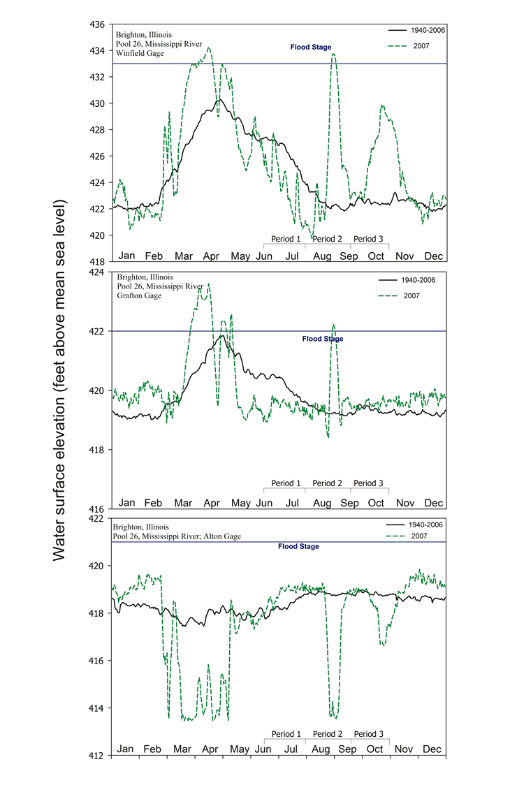 2005 - Pool 26 Hydrograph