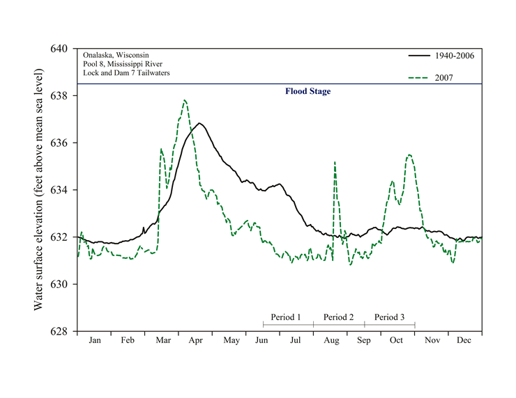 2003 - Pool 8 Hydrograph