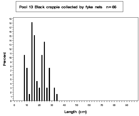 La Grange Pool Black crappie collected by fyke netting