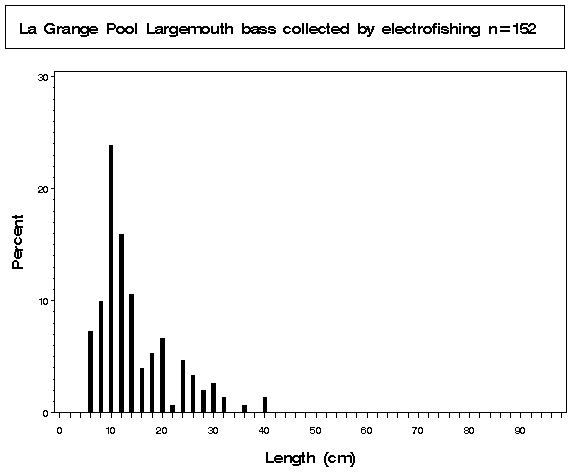 La Grange Pool Largemouth bass collected by electrofishing