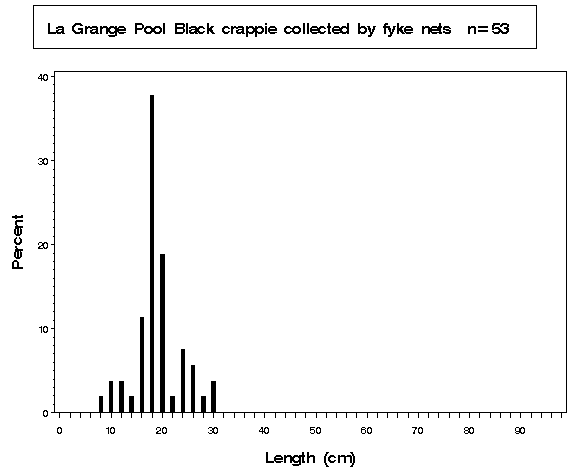La Grange Pool Black crappie collected by fyke netting