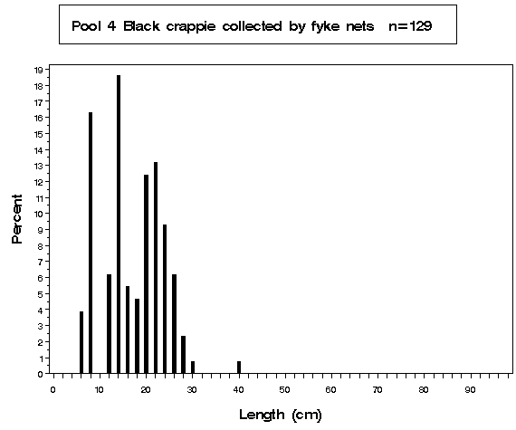 Pool 26 Black crappie collected by fyke netting