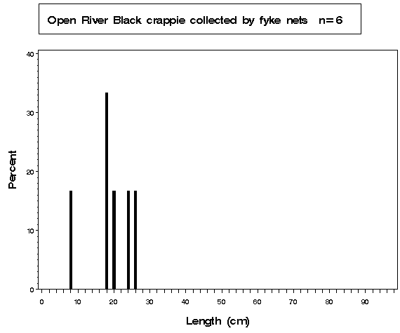 La Grange Pool Black crappie collected by fyke netting