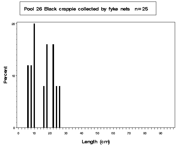 La Grange Pool Black crappie collected by fyke netting