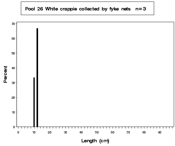 La Grange Pool White crappie collected by fyke netting