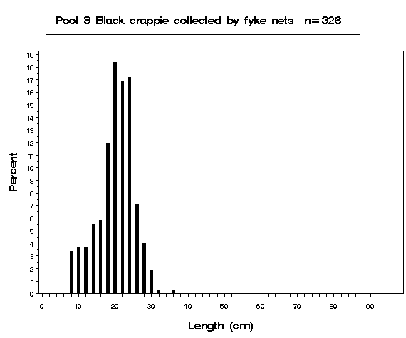 Open River Black crappie collected by fyke netting
